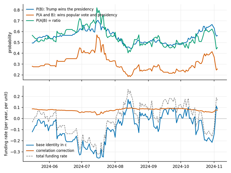 Figure 1. Upper panel: the Polymarket probability that Trump wins the 2024 presidency (the conditioning leg b), the probability that a Republican wins both the popular vote and the presidency (the joint leg q), and their ratio, the conditional index c, daily from 16 May to 4 November 2024. Lower…