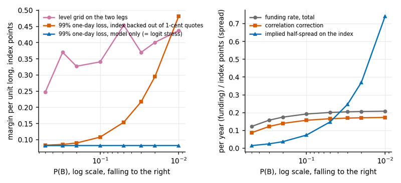 Figure 2. Left: one-day 99 percent margin on a unit long conditional perpetual as the conditioning probability falls (log scale, falling to the right): the base-case level grid applied to the two legs, the model's own quantile, which equals the most probable stress in logit coordinates, and the…