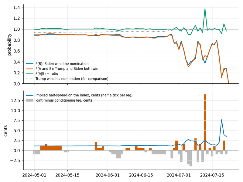 Figure 3. Upper panel: the Polymarket probability that Biden wins the 2024 Democratic nomination (the conditioning leg b), the probability that Trump and Biden both win their nominations (the joint leg q), their ratio, the conditional index c, and Trump's own nomination price, which c should track…