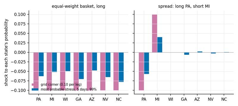 Figure 4. Shock to each state's probability in the margin scenario, five-day horizon, 99 percent. Left: the equal-weight long basket, where the most probable stress moves every state down together and the grid corner moves each by the full ten points. Right: the long Pennsylvania, short Michigan…