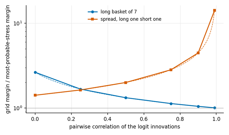 Figure 5. Ratio of the grid's combination rule to the most probable stress margin, one-day horizon, 99 percent, seven legs at probability one half with the mean estimated volatility, as the common pairwise correlation varies. Solid lines: the exact book loss; dashed: the closed forms √7/(1+6ρ) for…