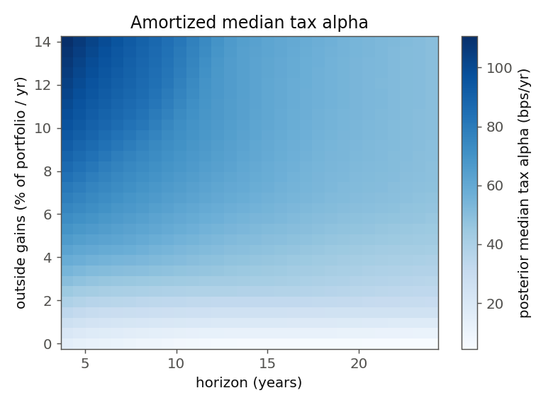 Figure 1. Amortized median tax alpha over the input grid, in basis points a year, against the horizon and the outside gains available to absorb losses. Every cell is a posterior median the network returns without re-running the simulator.
