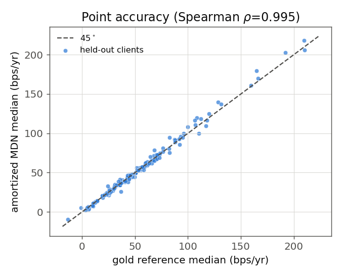 Figure 2. Point accuracy of the amortized posterior: the network's median tax alpha against the gold reference median, in basis points a year, one point per held-out configuration.