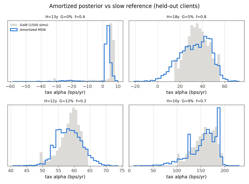 Figure 3. Posterior densities of tax alpha for a sample of held-out configurations, each panel labelled by its horizon, its outside gains and its harvesting frequency.
