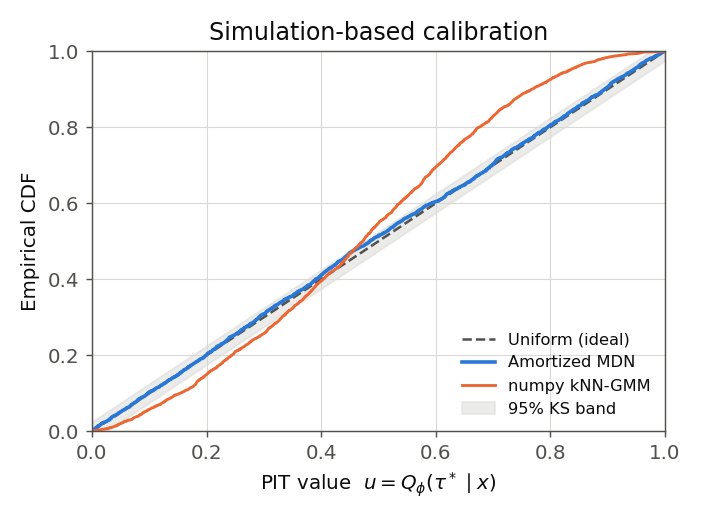 Figure 4. Simulation-based calibration: the empirical CDF of the probability-integral-transform values, against the uniform diagonal a calibrated posterior would follow.