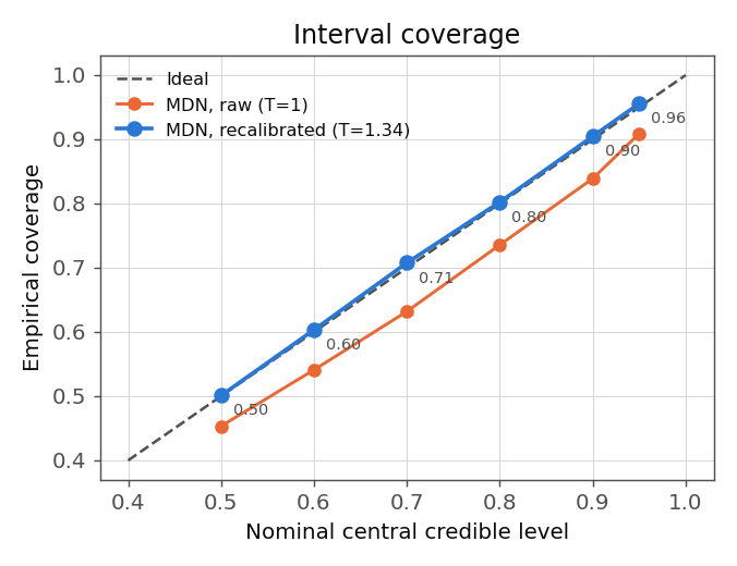 Figure 5. Empirical coverage of the amortized central credible intervals against their nominal level, with the diagonal marking exact calibration.