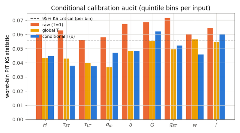 Figure 6. Conditional calibration audit: the worst-bin Kolmogorov-Smirnov statistic of the PIT values within quintile bins of each input, one bar per input.