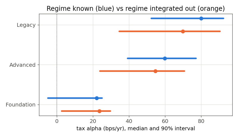 Figure 7. Median tax alpha and its 90% interval for each archetype, with the volatility regime known and with the regime integrated out.