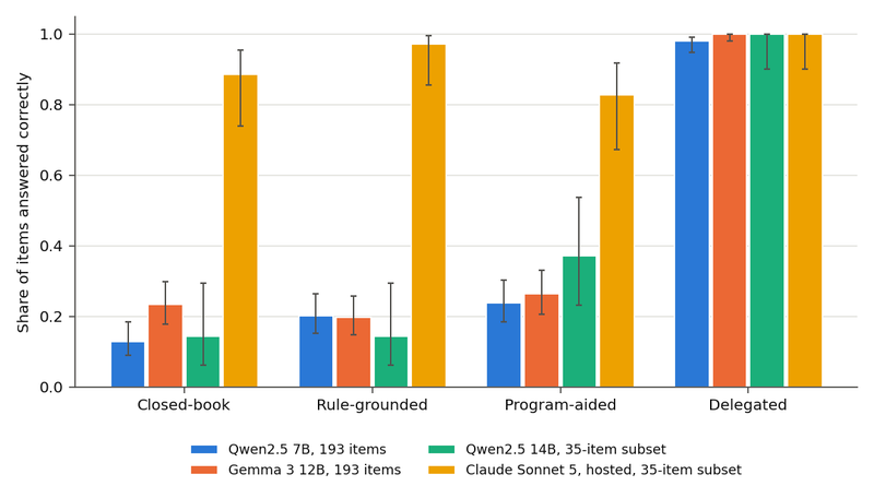 Figure 1. Accuracy by setting. Bars are the share of items answered correctly, with 95% Wilson intervals. Qwen2.5 7B and Gemma 3 12B answered all 193 items; Qwen2.5 14B and the hosted model answered the same 35-item stratified subset.