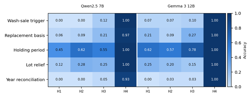 Figure 2. Accuracy by decision family for the two models that answered all 193 items, in the four settings: H1 closed-book, H2 rule-grounded, H3 program-aided, H4 delegated.