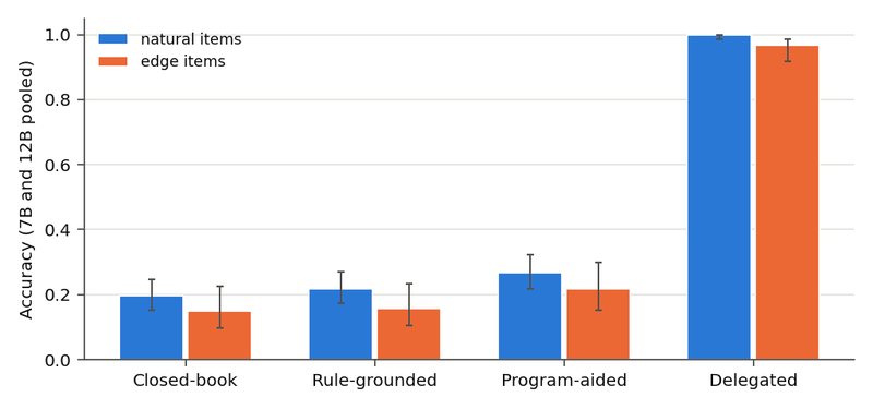 Figure 3. Accuracy on natural items (random samples of the simulated SMA's decisions) and edge items (boundary templates), Qwen2.5 7B and Gemma 3 12B pooled, with 95% Wilson intervals.