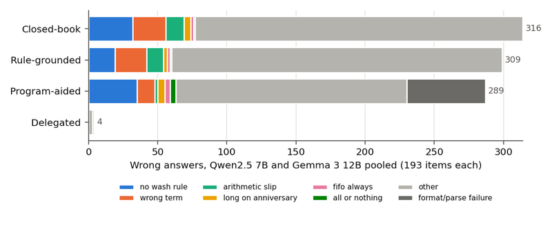 Figure 4. Wrong answers by error class and setting, Qwen2.5 7B and Gemma 3 12B pooled over 193 items each. Named classes are the misconceptions of Section 6.1; "other" matches none of them.
