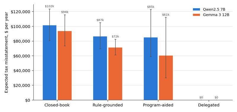 Figure 5. Expected annual tax misstatement on the simulated household, by model and setting, with 95% bootstrap intervals over the natural items. The delegated setting's bars are zero.