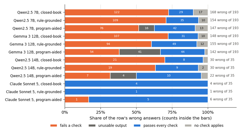 Figure 6. Wrong answers in the three settings where the model applies the rules, split by what the checks of Section 6.3 make of them. Bars are shares of each row's wrong answers, with the counts inside. Qwen2.5 7B and Gemma 3 12B answered 193 items; Qwen2.5 14B and the hosted model answered the…