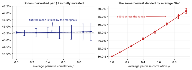 Figure 1. The same 8,000-path experiment, measured two ways. Left, dollars of realised loss per $1 of initial value, with 95% confidence intervals; the axis spans six standard errors so a real effect would be unmissable. Right, the identical harvest divided by average NAV over the same period.
