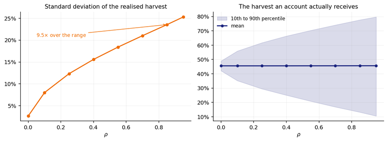Figure 2. Left, the standard deviation of the realised ten-year harvest against correlation. Right, the mean with the tenth to ninetieth percentile band; the mean is the flat line from Figure 1.