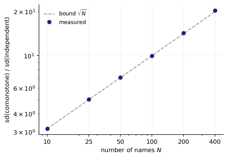 Figure 3. The measured inflation of the harvest's standard deviation against the √N ceiling, on log axes.