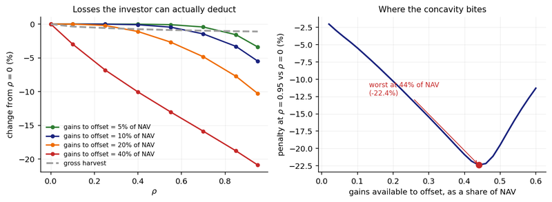Figure 4. Left, the change in deductible losses as correlation rises, at four levels of the gains available to absorb them; the dashed line is the gross harvest. Right, the penalty at ρ=0.95 as a function of the gain budget.