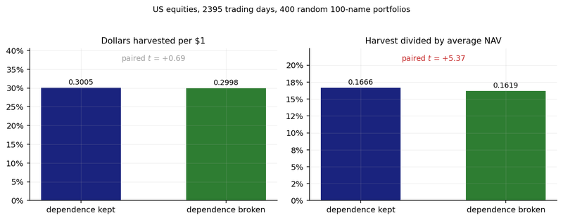Figure 5. The permutation test on US equity returns. Dependence is destroyed by independent circular shifts and preserved by a common shift, with marginals identical in both arms.