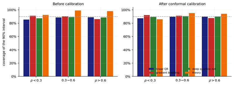 Figure 6. Coverage of the nominal 90% interval within correlation buckets, before and after conformal calibration. The dashed line is nominal.