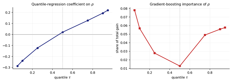 Figure 7. Weight placed on correlation by quantile. Left, the linear quantile-regression coefficient, crossing zero at the median. Right, the gradient-boosting gain share, minimised at the median.