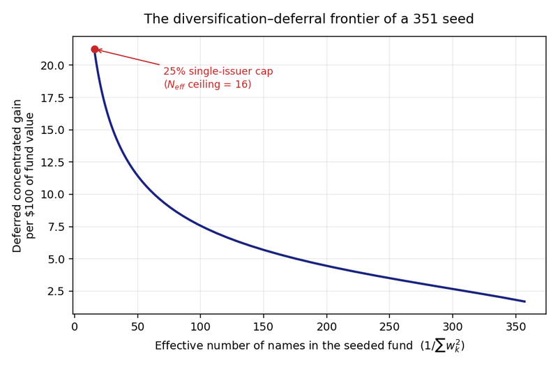 Figure 1. The diversification-deferral frontier of a 351 seed: the effective number of names in the contributed basket against the deferred concentrated gain per $100 of basket value. The marked point is where the 25% cap binds.