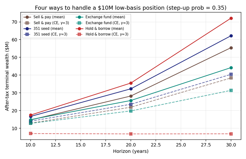 Figure 2. After-tax terminal wealth against horizon for four ways to handle a $10M low-basis position, at a step-up probability of 0.35, with both the mean and the certainty-equivalent path of each.