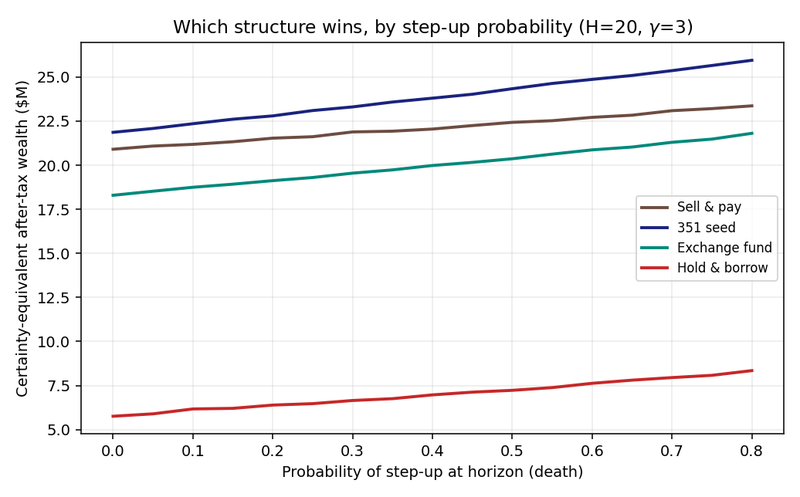 Figure 3. Certainty-equivalent after-tax wealth against the probability of a step-up at the horizon, one line per structure, at a twenty-year horizon and risk aversion of three.