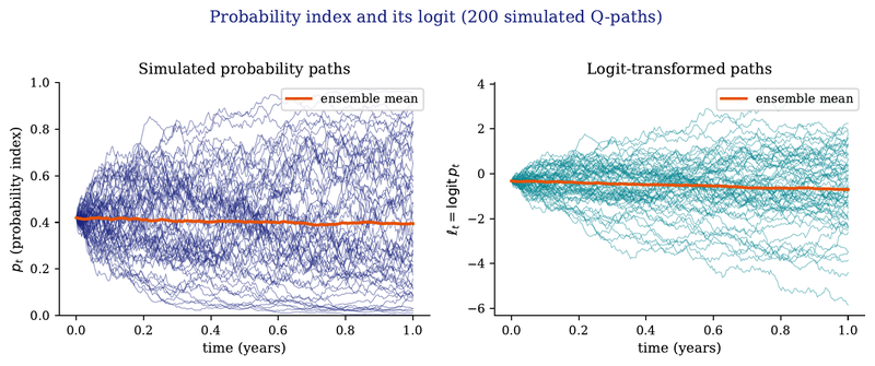 Figure 1. Left: simulated Q-paths of the probability index pt for p0 = 0.42, σ = 1.4, T = 1 year, 252 steps. Right: the same paths in logit coordinates ℓt. The ensemble means (orange) illustrate the martingale property of pt and the symmetric drift of ℓt induced by Proposition (prop:drift).
