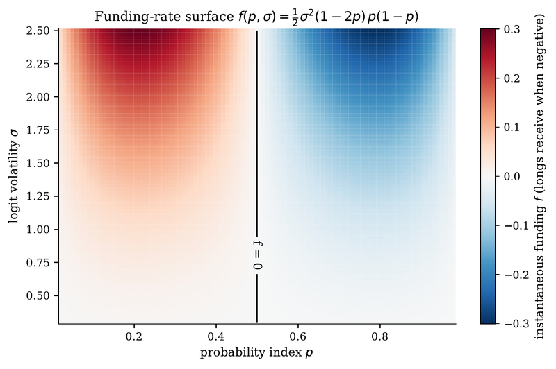 Figure 2. The funding-rate surface f(p, σ) from (eq:funding). Longs receive funding (red) when p > 1/2, a structural ``high-probability premium'' that rewards the side absorbing convexity exposure. The amplitude scales as σ².