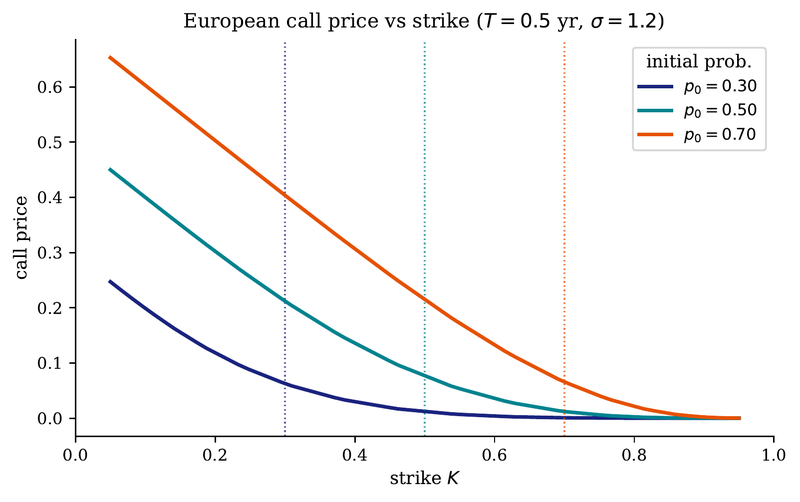 Figure 3. European ELO call price as a function of strike K for three initial probabilities p0 ∈ 0.30, 0.50, 0.70, with T = 0.5 yr, σ = 1.2. The dotted vertical lines mark the spot. The call price is concave-then-convex around the spot, reflecting the bounded support of the underlying.