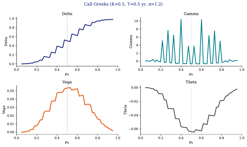 Figure 4. Greeks for a European ELO call (K = 0.50, T = 0.5 yr, σ = 1.2) as a function of the underlying probability p0. Delta is monotone increasing and approaches unity only at the upper boundary. Gamma is negative across most of the support and reaches its minimum near the strike. This is a…