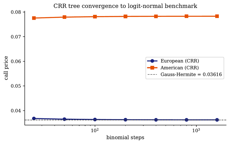 Figure 5. CRR convergence to the Gauss–Hermite benchmark (p0 = 0.45, K = 0.55, T = 0.5 yr, σ = 1.2). The American value carries a small early-exercise premium because the martingale-on-p constraint induces a strictly negative effective drift for p0 < 1/2.