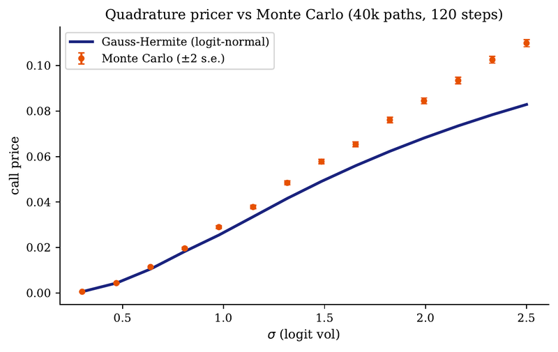 Figure 7. Gauss–Hermite (line) and 40k-path Monte-Carlo (markers, ± 2 s.e.) prices for an ELO call across a range of volatilities. Agreement is uniform to within Monte-Carlo error.