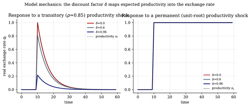 Figure 1. Model mechanics. The real exchange rate response to a productivity innovation, for three discount factors. Left: a transitory (ρ=0.85) shock; low δ tracks the shock, high δ smooths it. Right: a permanent (unit-root) shock; the response is θ xt for every δ, so the rate inherits the random…