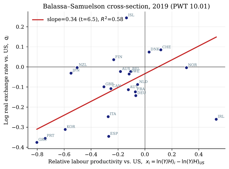 Figure 2. The real exchange rate rises with relative productivity across countries (PWT 10.01, 2019). Slope is the between estimator from Table (tab:balassa).
