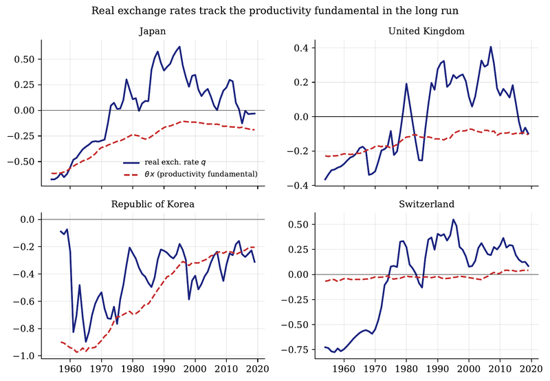 Figure 3. Real exchange rate q (solid) and productivity fundamental θ x (dashed) for four economies. The series track at low frequency.