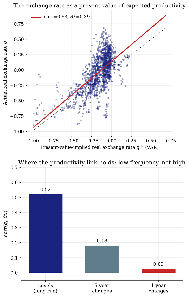 Figure 4. Present-value-implied vs. actual real exchange rate.
