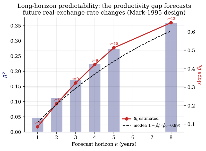 Figure 5. Slope βk (line, right axis) and R² (bars, left axis) of the long-horizon predictive regression rise with the horizon. The dashed curve is the model-consistent profile 1-ρ̂sk implied by the gap's own persistence, estimated without using the predictive regressions.