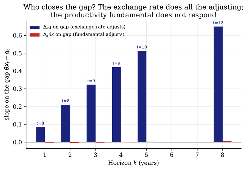 Figure 6. Adjustment decomposition: k-year changes of the exchange rate (indigo) and of the productivity fundamental (red) regressed on the same gap θ xt-qt. The exchange rate does all the adjusting.