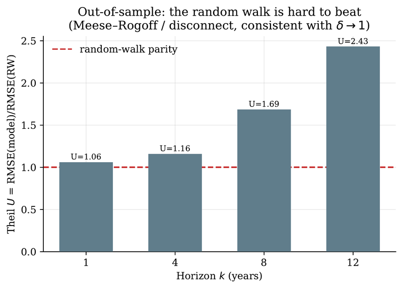 Figure 8. Out-of-sample Theil U by horizon. The random walk wins, as the δ→1 limit predicts.