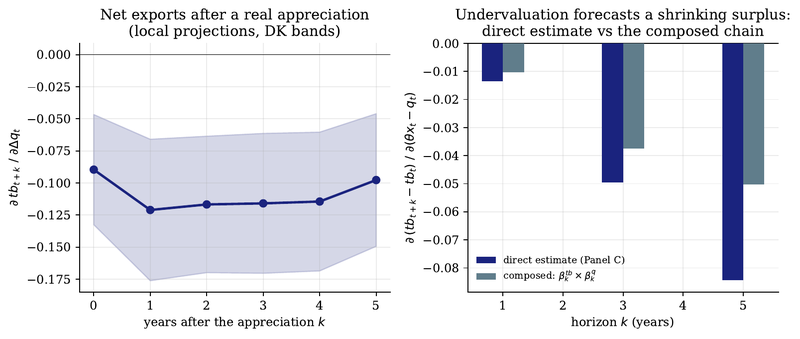 Figure 9. Left: net exports after a unit log real appreciation (local projections; shaded band is ±2 Driscoll–Kraay standard errors). Right: the gap's direct effect on future trade balances next to the composed chain, the exchange-rate response times the net-export response.