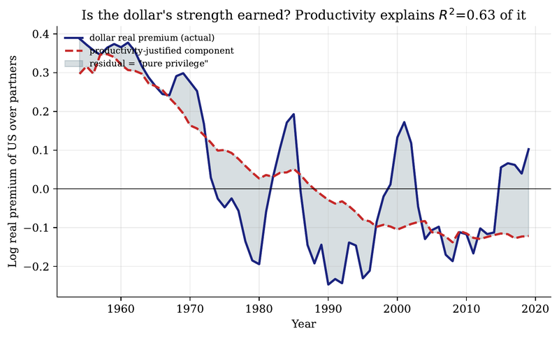 Figure 10. The dollar's real premium over trading partners (solid), its productivity-justified component (dashed), and the residual ``pure privilege'' (shaded). Productivity accounts for R²=0.63 of the variation.
