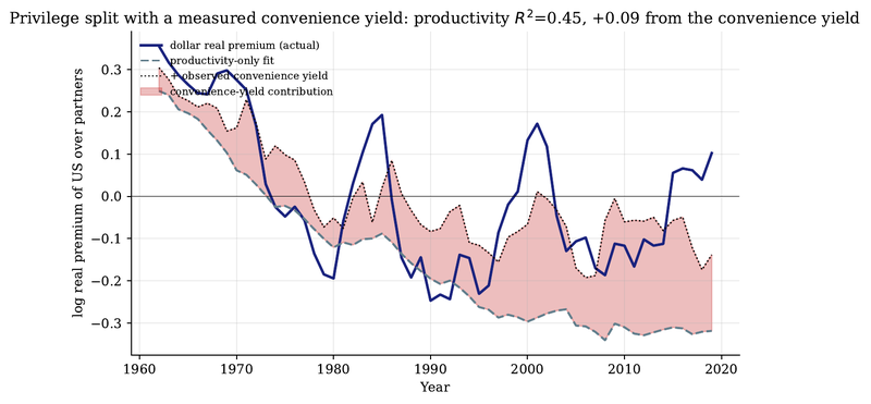 Figure 11. Decomposing the dollar's real premium into a productivity-only fit (dashed) and the additional contribution of the observed Aaa-Treasury convenience yield (shaded). Productivity dominates; the measured convenience yield adds a minority band.