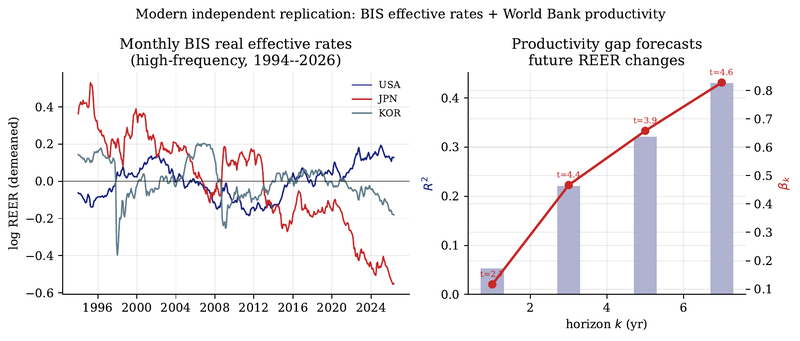 Figure 12. Left: monthly BIS real effective exchange rates swing at high frequency. Right: yet the productivity gap forecasts their future changes, with R² rising in the horizon, the same signature as the PWT panel, on independent data.