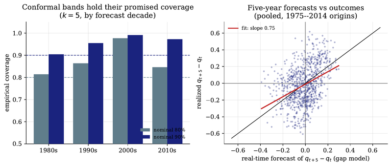 Figure 13. Honest bands and what they contain. Left: empirical coverage of the conformal bands at k=5 by forecast decade, against the nominal levels (dashed). Right: pooled five-year-ahead gap-model forecasts against realized outcomes, with the fitted line in red and the 45-degree line in black.
