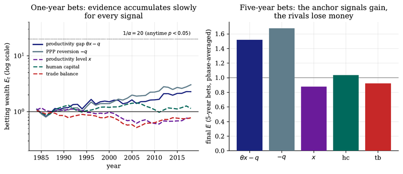 Figure 14. The betting ledger. Left: wealth paths for one-year bets on the cross-sectional association between each signal and next year's real-exchange-rate change (log scale; the dotted line at 20 is the threshold for anytime-valid p<0.05). Right: final wealth from non-overlapping five-year bets…