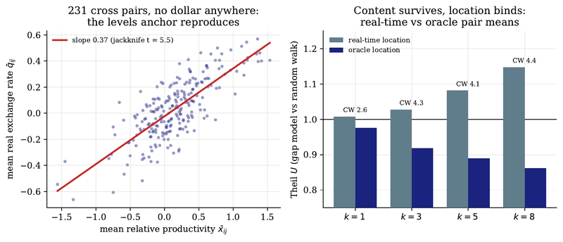 Figure 15. The anchor without the dollar. Left: mean real exchange rate against mean relative productivity for all 231 cross pairs; the fitted elasticity of 0.37 matches the vs-US cross-section. Right: real-time out-of-sample Theil U of the pair gap model at each horizon (grey) against the…