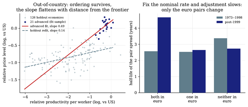 Figure 16. Mechanism and reach. Left: the levels relationship fit on 21 advanced economies (indigo, red line) and confronted with 126 unseen economies (grey; dashed line is the holdout refit). Right: half-life of the cross-pair spread before and after 1999, by euro membership; only the pairs that…