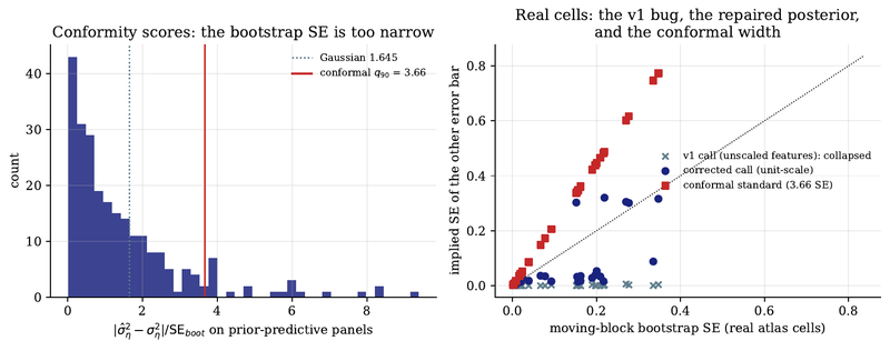 Figure 3. Left: conformity scores of the plug-in estimator over 247 prior-predictive panels; the calibrated 90% multiplier is 3.66 against the Gaussian 1.645. Right: for the 29 spanned atlas cells, the implied SE of v1's mis-called posterior (crosses, collapsed near zero), of the repaired posterior…